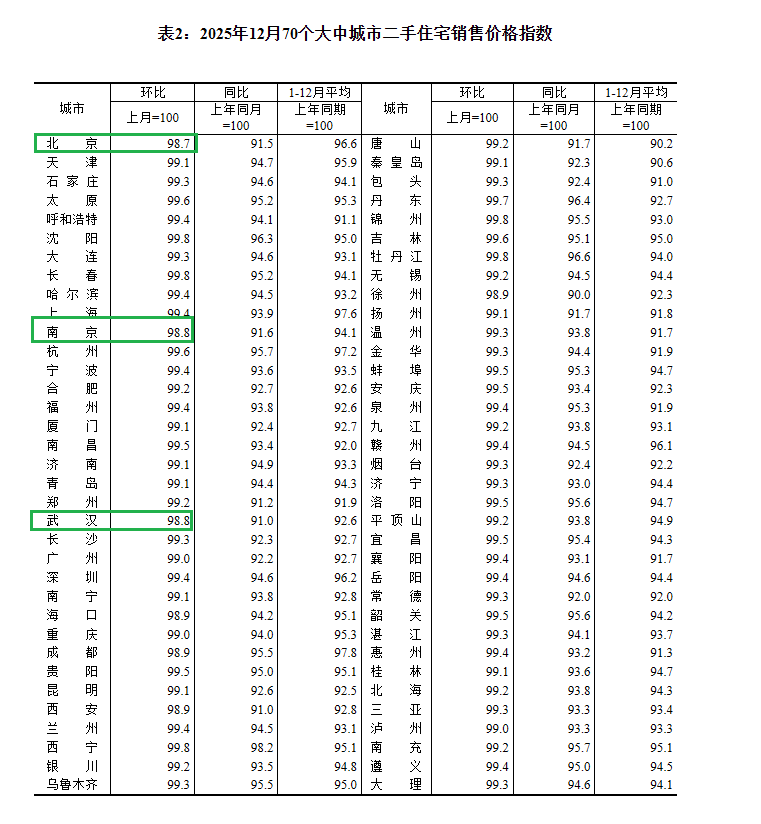 2025年12月70城房价出炉！6城新房价格环比上涨，上海、长春涨幅领跑