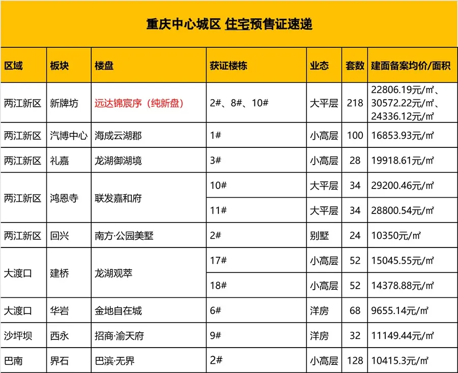 供应开闸!重庆多个热销楼盘(含纯新盘)拿证加推-房产资讯-北京房天下